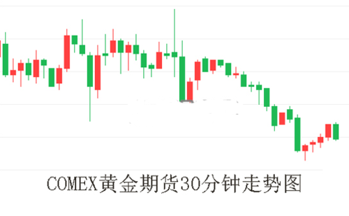 COMEX黄金期货是什么？期货黄金实时行情走势