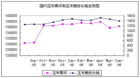 玉米产业供需变化怎么影响玉米期货价格？材料期货价格
