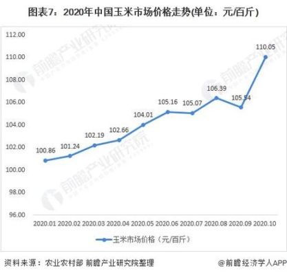 玉米产业供需变化怎么影响玉米期货价格？材料期货价格