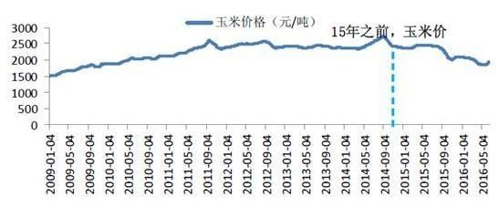玉米产业供需变化怎么影响玉米期货价格？材料期货价格