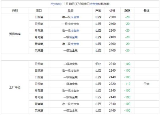 哪里的焦炭又好又便宜？焦炭期货最新价格表