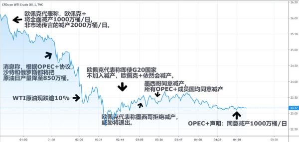 原油涨跌对期货市场的影响？原油暴跌对其他期货影响